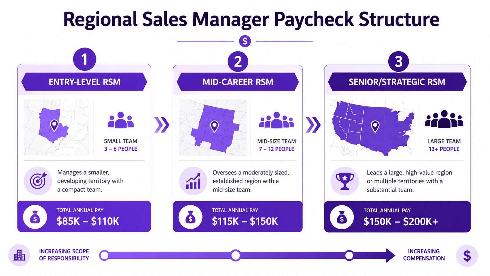 A diagram illustrating the career progression and annual salary ranges for Regional Sales Managers at three levels.
