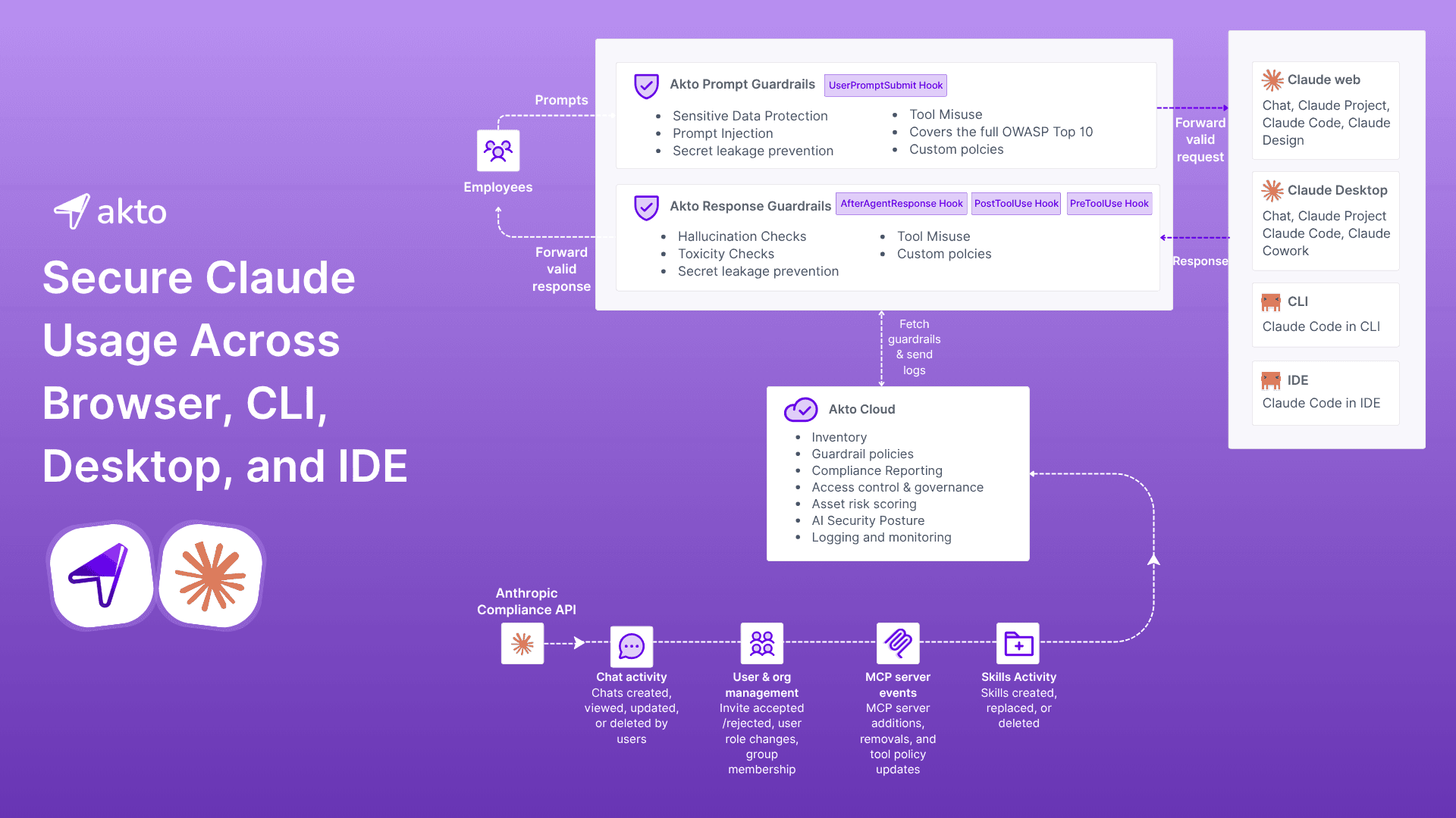 Secure Anthropic Claude for Enterprise with Akto