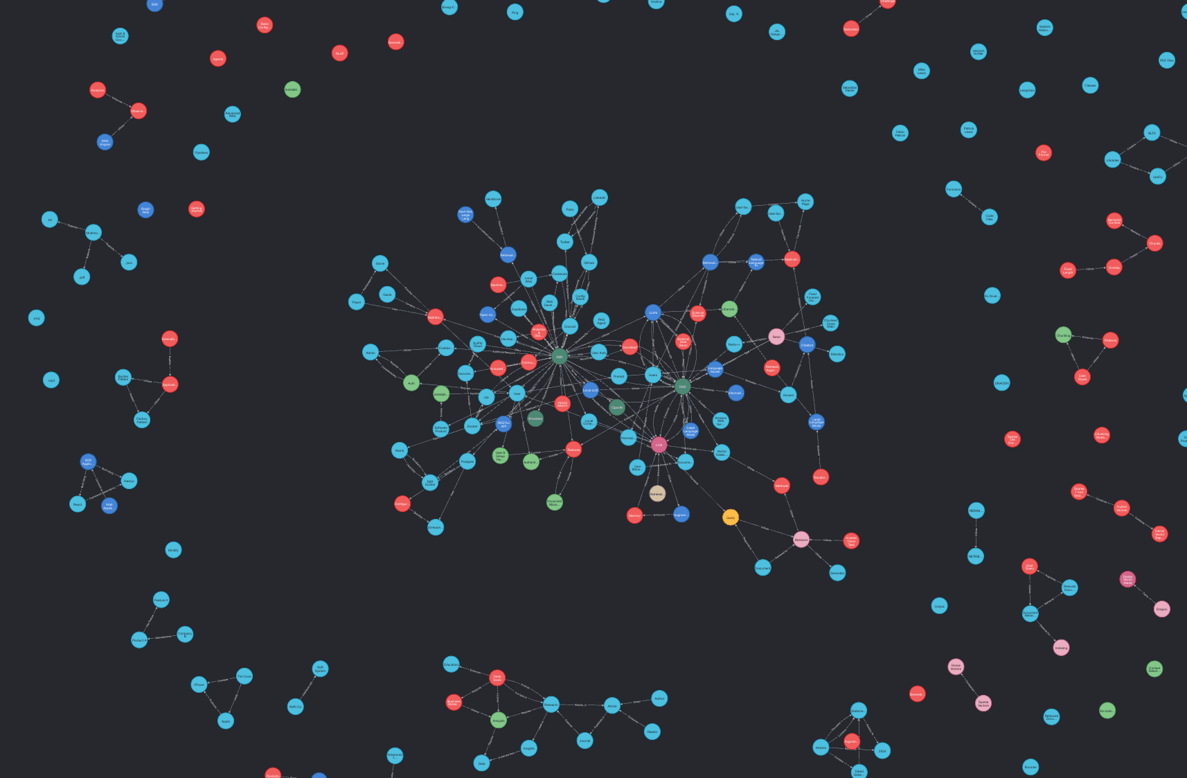 Knowledge graph with Unstructured data