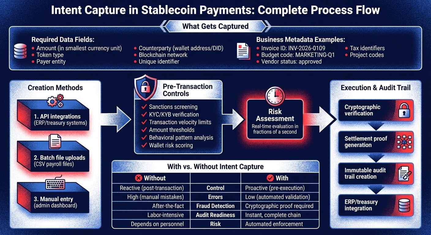 How Intent Capture Works in Stablecoin Payments: From Creation to Execution