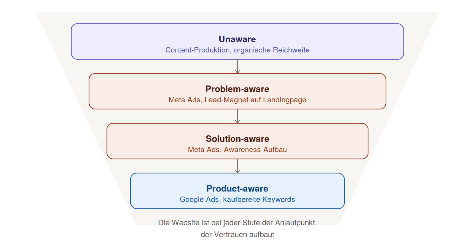Trichterdiagramm des Marketing-Funnels mit Top of Funnel oben und Bottom of Funnel unten.
