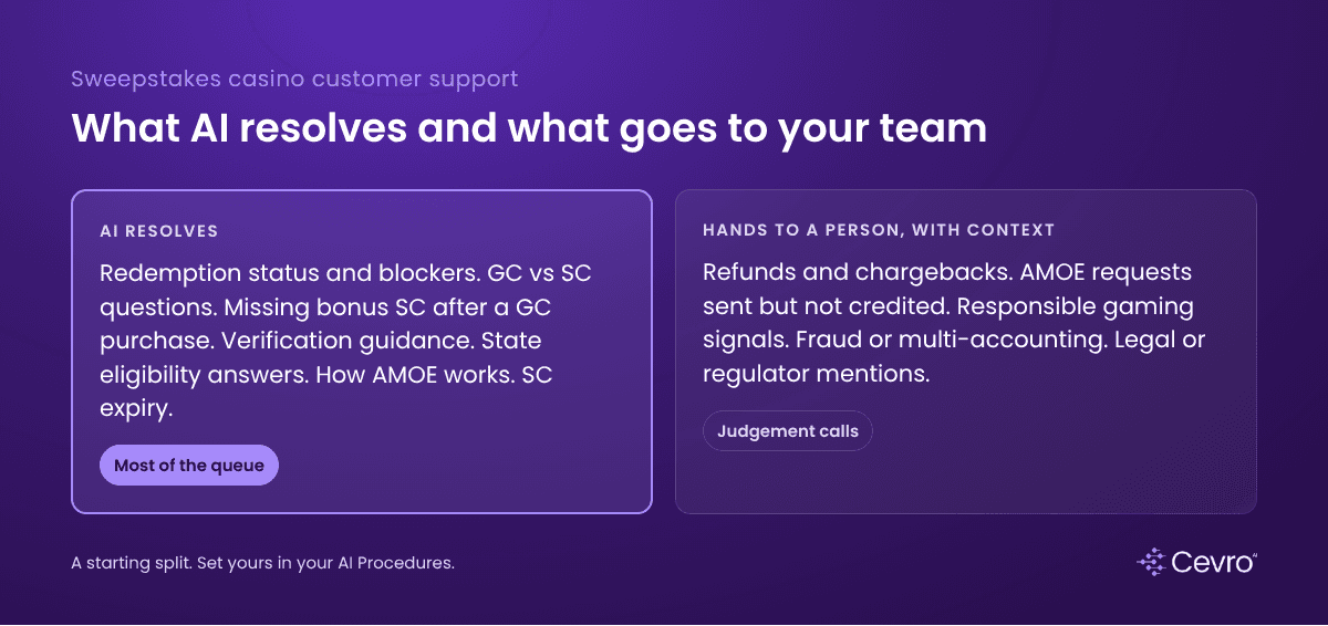 What to automate and what to route to your support team at a sweepstakes casino