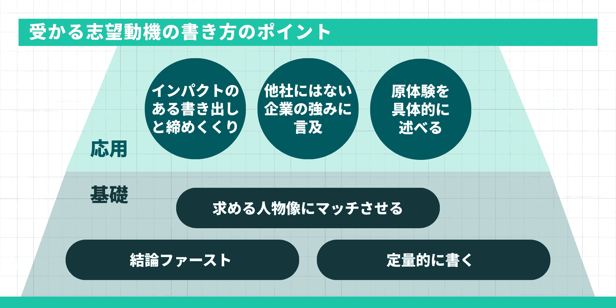 受かる志望動機の書き方のポイント:【応用】インパクトのある書き出しと締めくくり、他社にはない企業の強みに言及、原体験を具体的に述べる。【基礎】求める人物像にマッチさせる、結論ファースト、定量的に書く。
