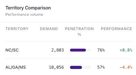 territory comparison card