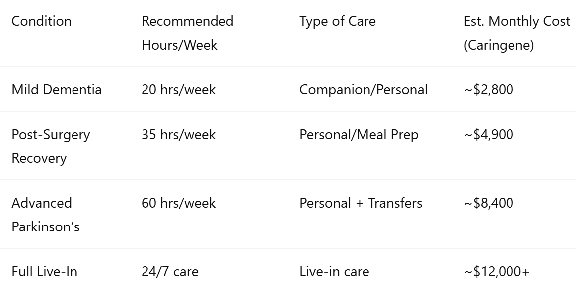 Rates depend on the level of care, frequency, and duration. Here's a breakdown of home care rates in Edmonds.