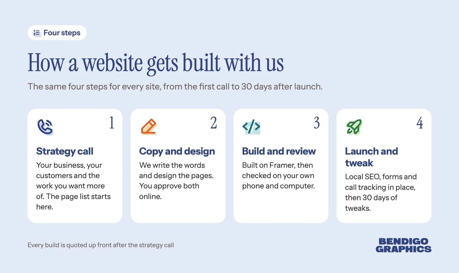 Four steps to a website with Bendigo Graphics: strategy call, copy and design, build and review, then launch and 30 days of tweaks.