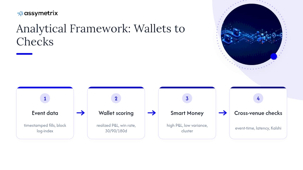 Diagram of wallet scoring and cross-venue checks