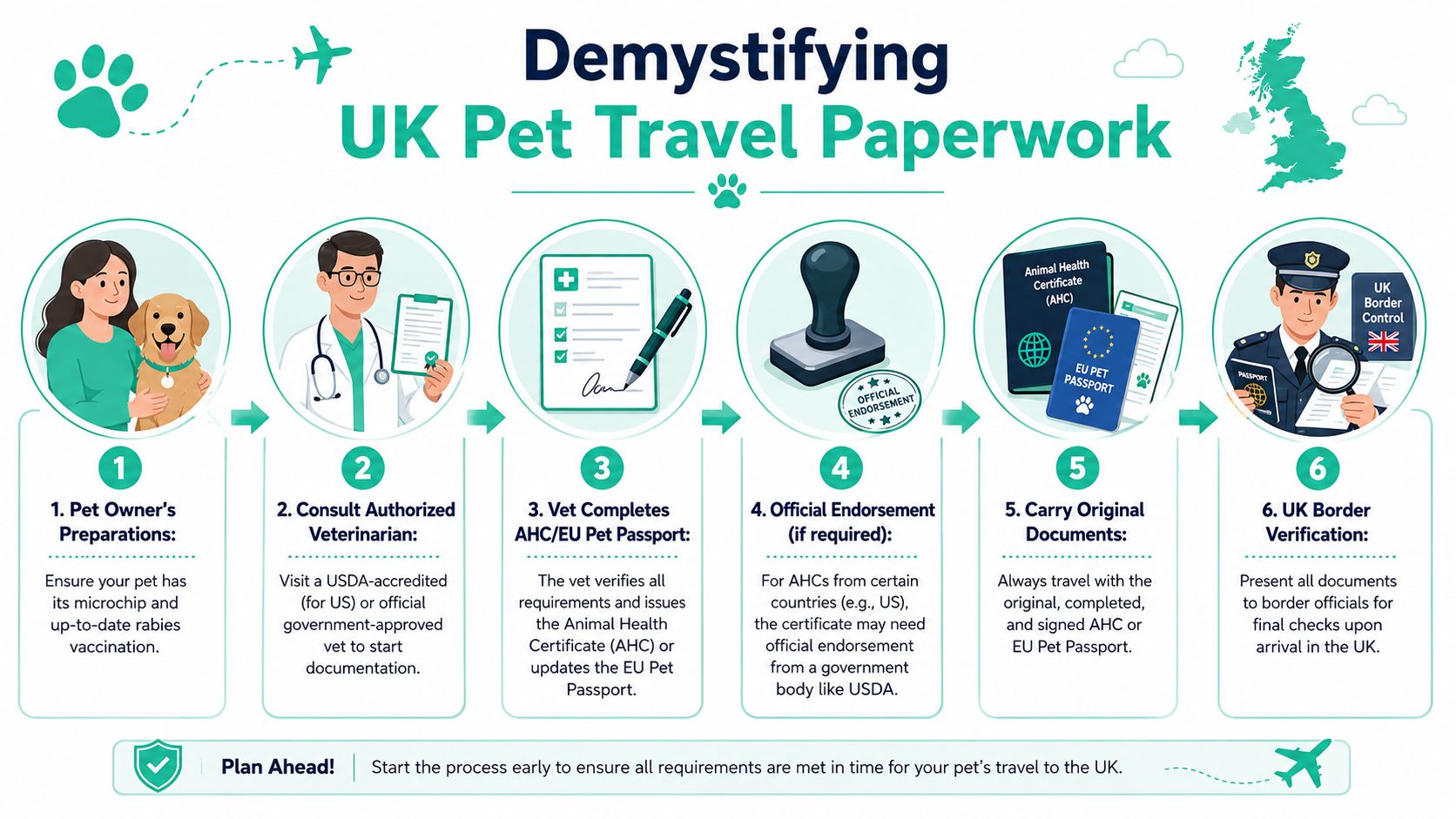 A six-step infographic illustrating the required documentation and procedures for traveling with pets to the UK.