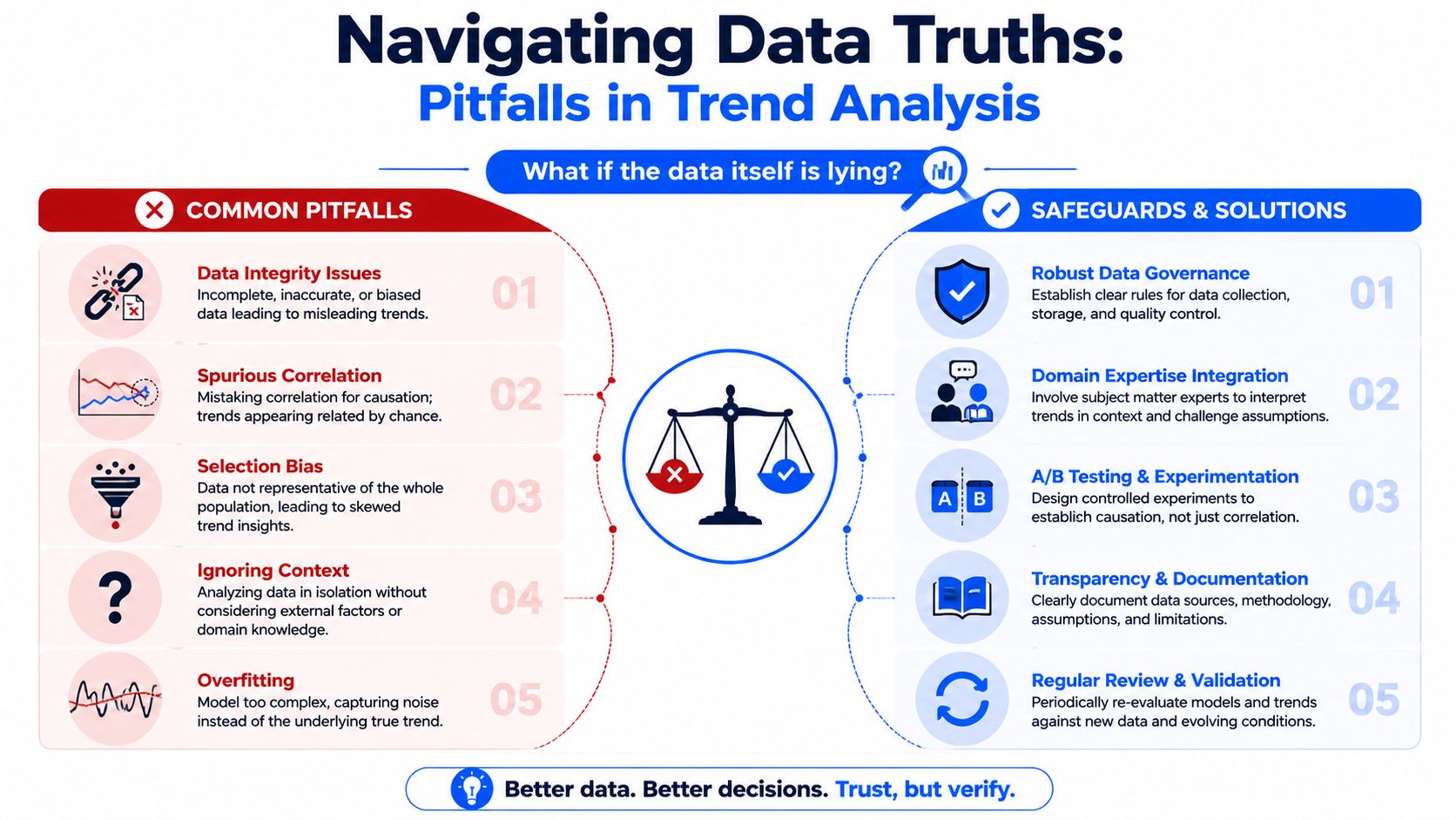 An infographic titled Navigating Data Truths comparing common pitfalls in trend analysis with effective safeguards and solutions.
