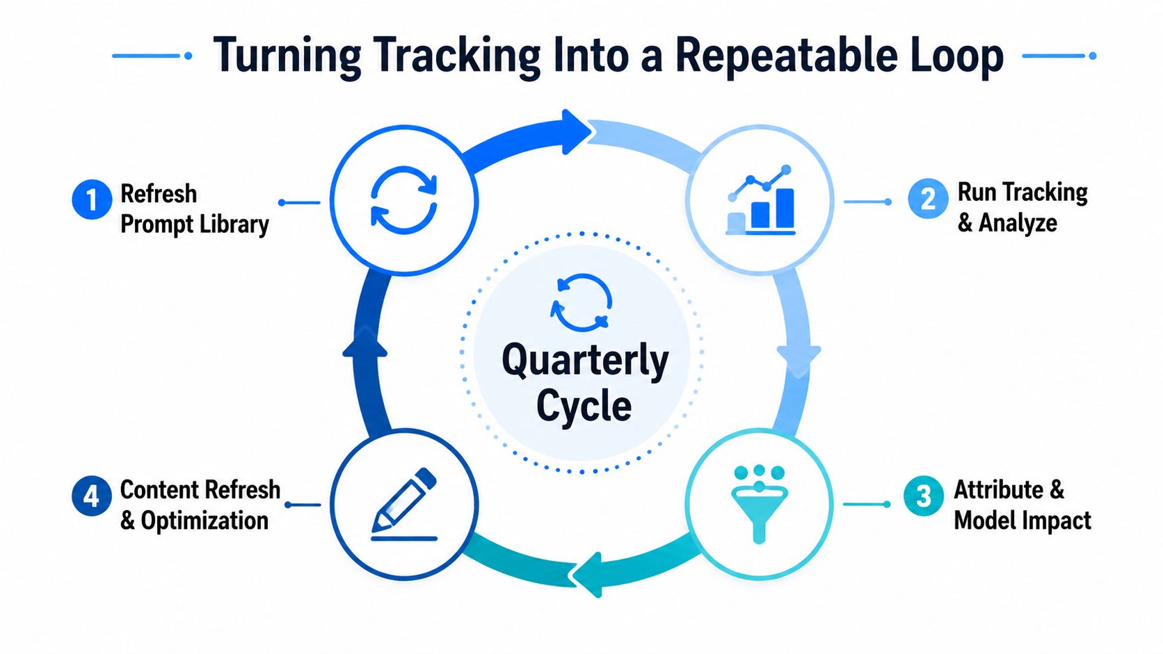 A cyclical diagram illustrating a four-step quarterly process for refreshing and tracking Google AI overview content.