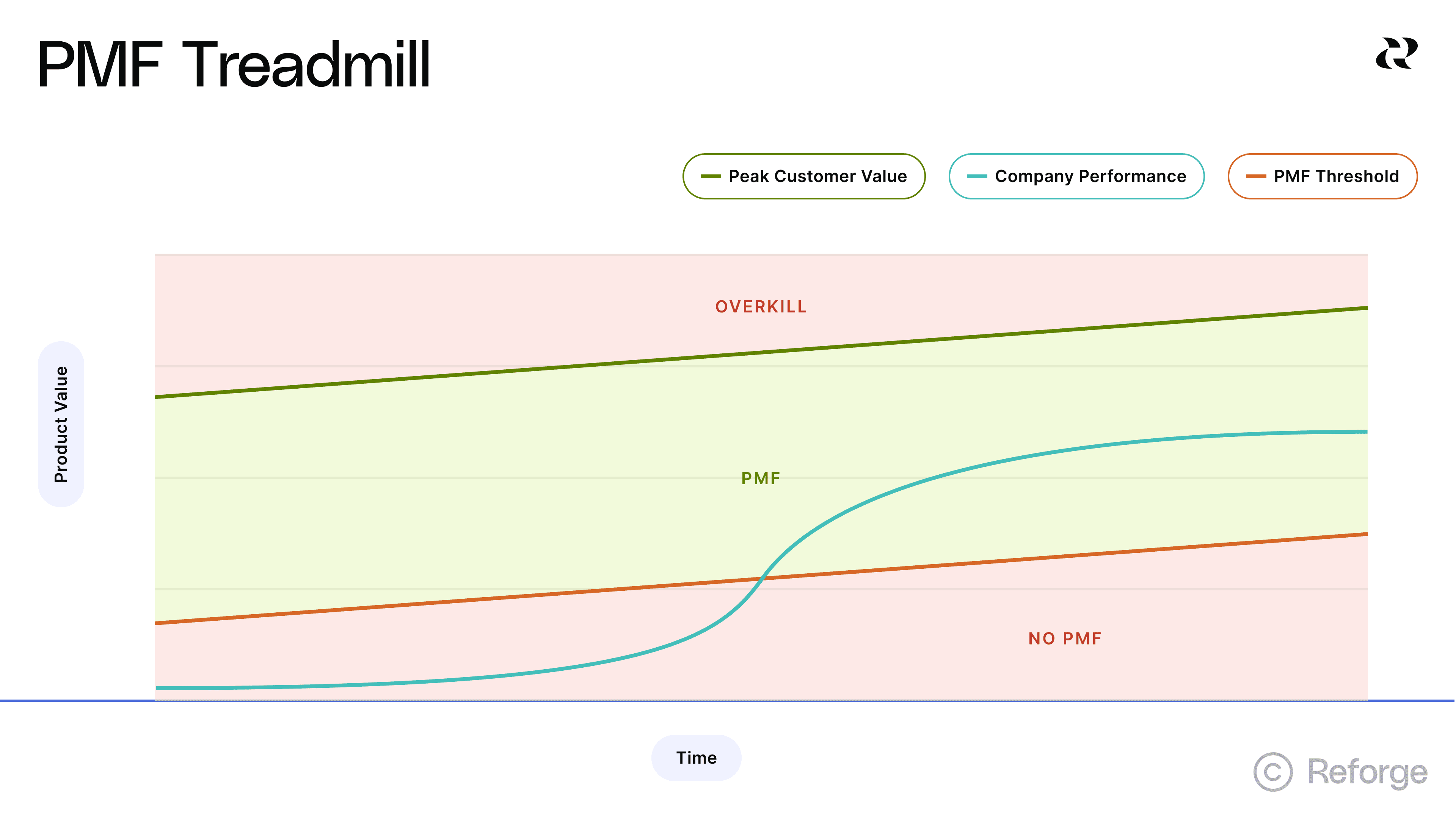 Product Market Fit Treadmill by Reforge