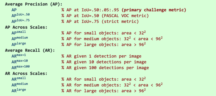 Metrics used in COCO challenge