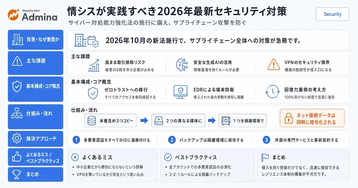 2026年の最新セキュリティ動向を踏まえ、情シスが実践すべきIT資産や管理者権限の可視化とアカウント整理の重要性を示すインフォグラフィック。