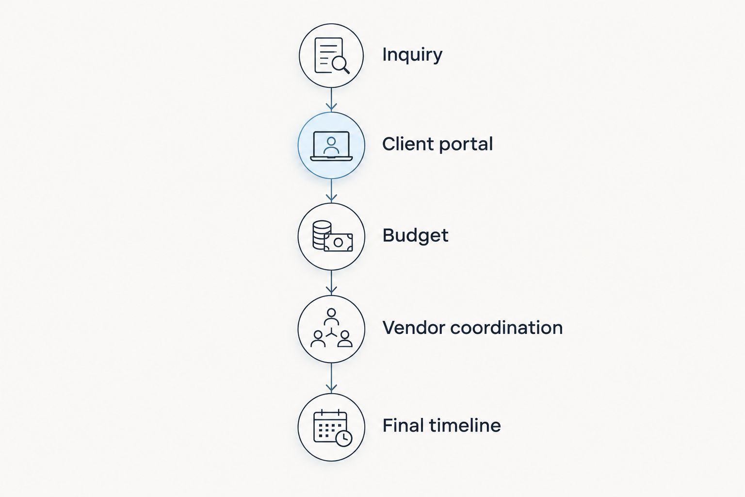 Wedding planning workflow from inquiry through client portal, budget, vendor coordination, and final timeline.