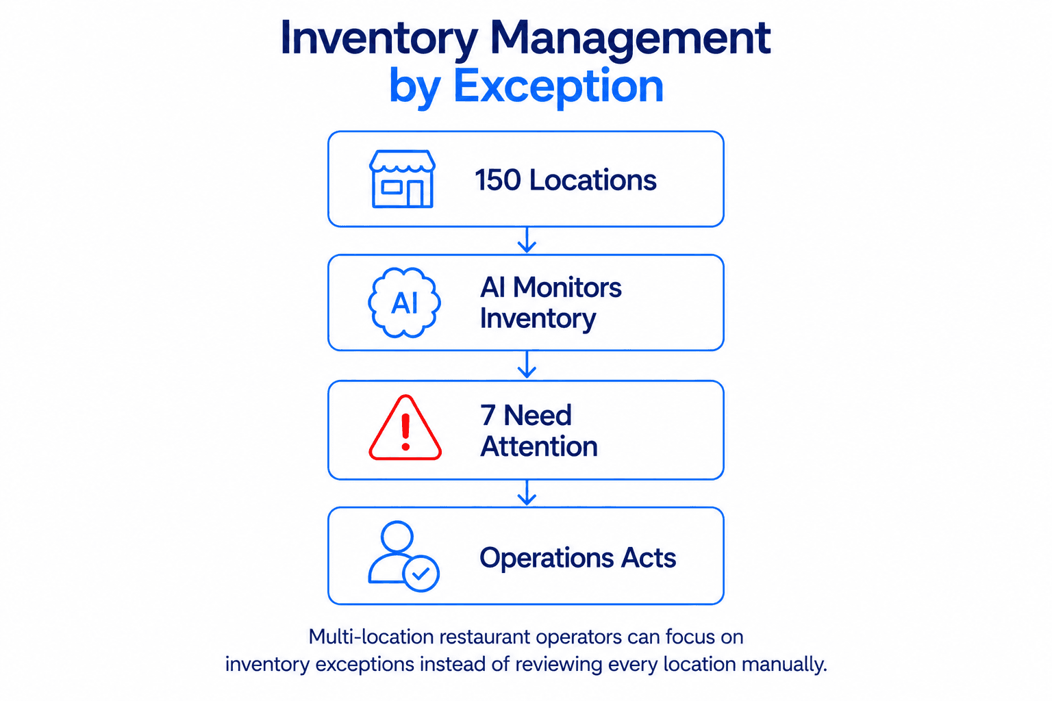 AI inventory management identifying seven QSR locations requiring attention across a 150-location restaurant network.