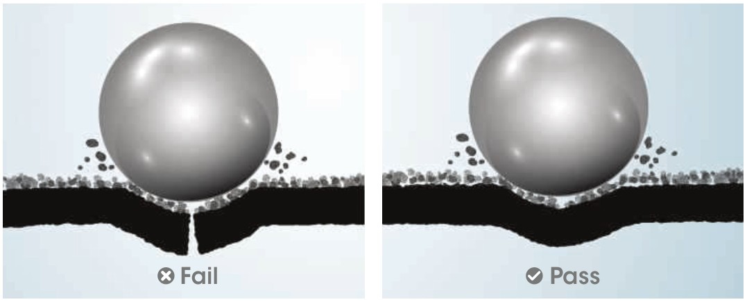 GAF illustration of steel-ball impact testing: a cracked standard shingle compared with a passing Class 4 shingle.