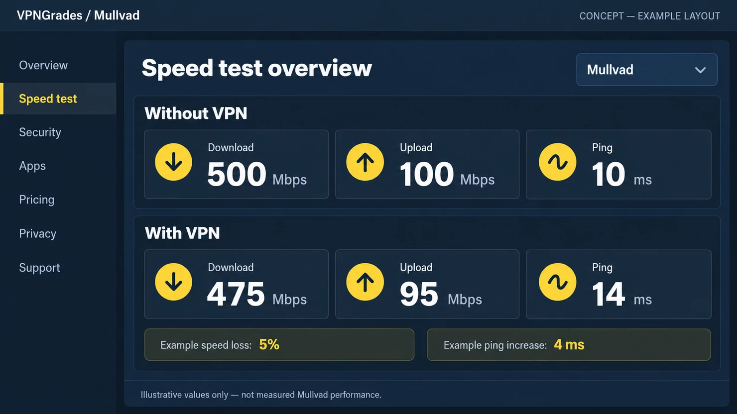 Mullvad: a sample speed-test report (illustration).