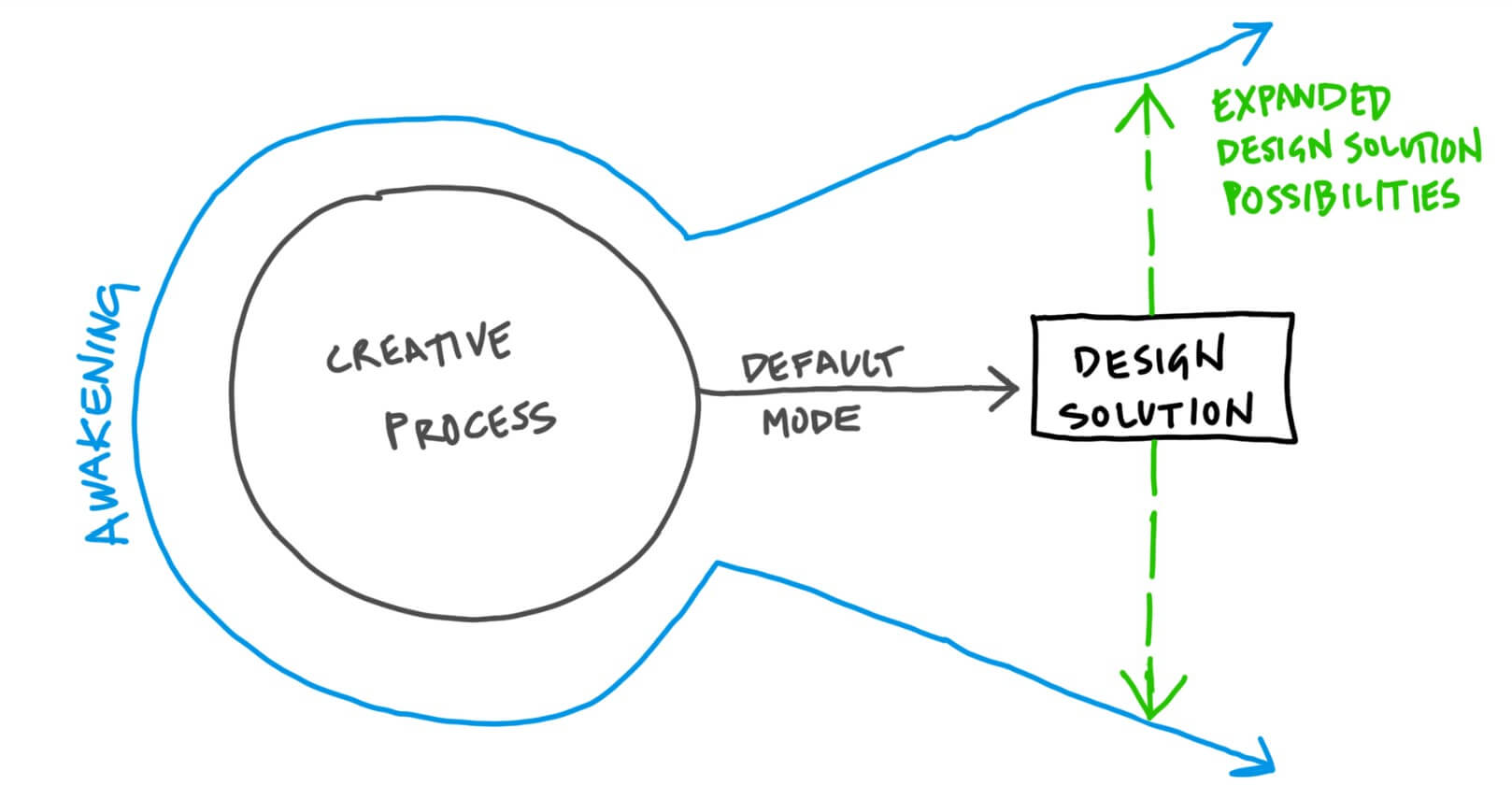 Expanding Design Possibilities Diagram
