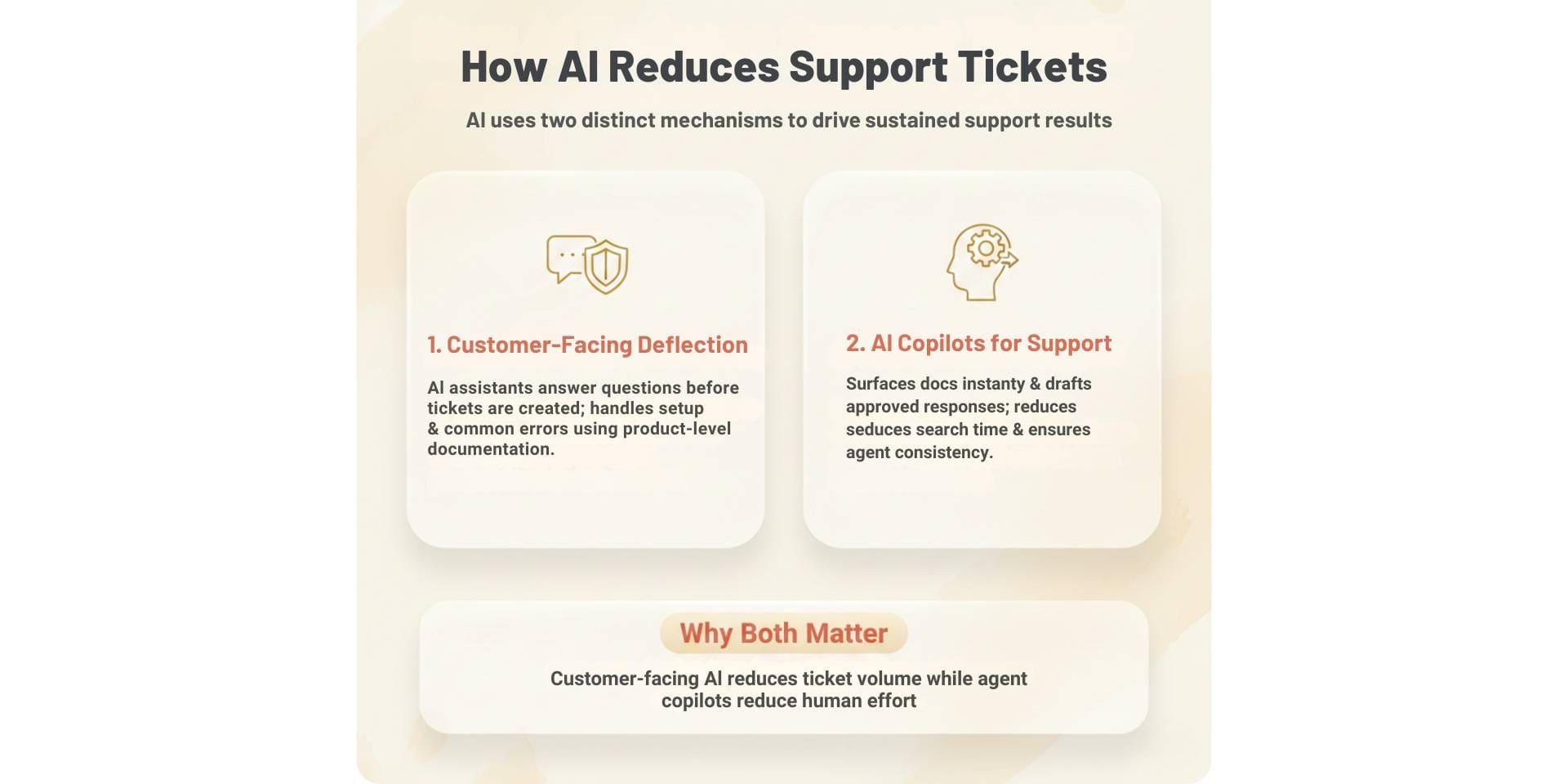 how ai reduces support tickets