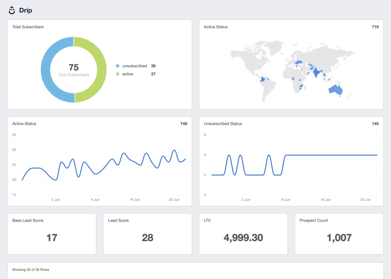 Drip integration pre-built dashboard