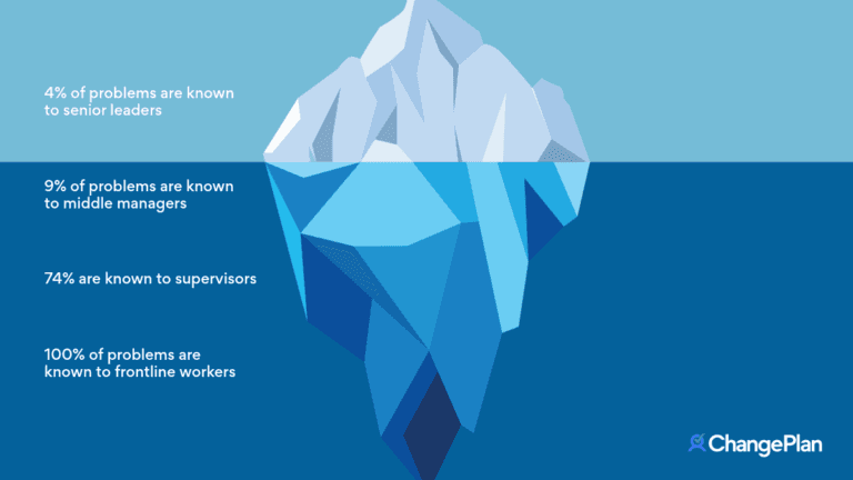 Illustration for the "The Iceberg of Ignorance still shapes our organizations" section