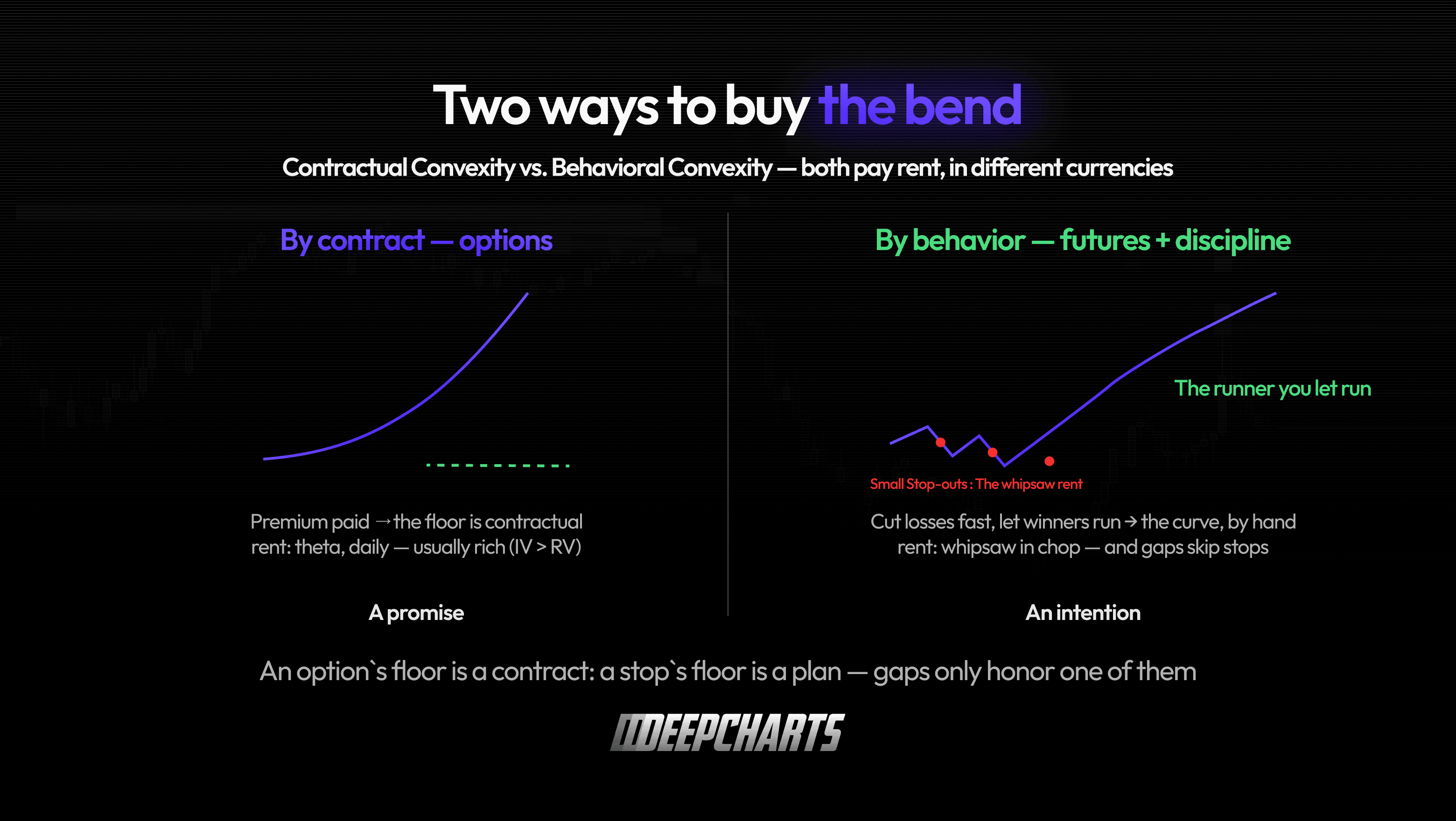 Two ways to build convexity: options provide a contractual loss floor; futures traders seek one by cutting losses and letting winners run