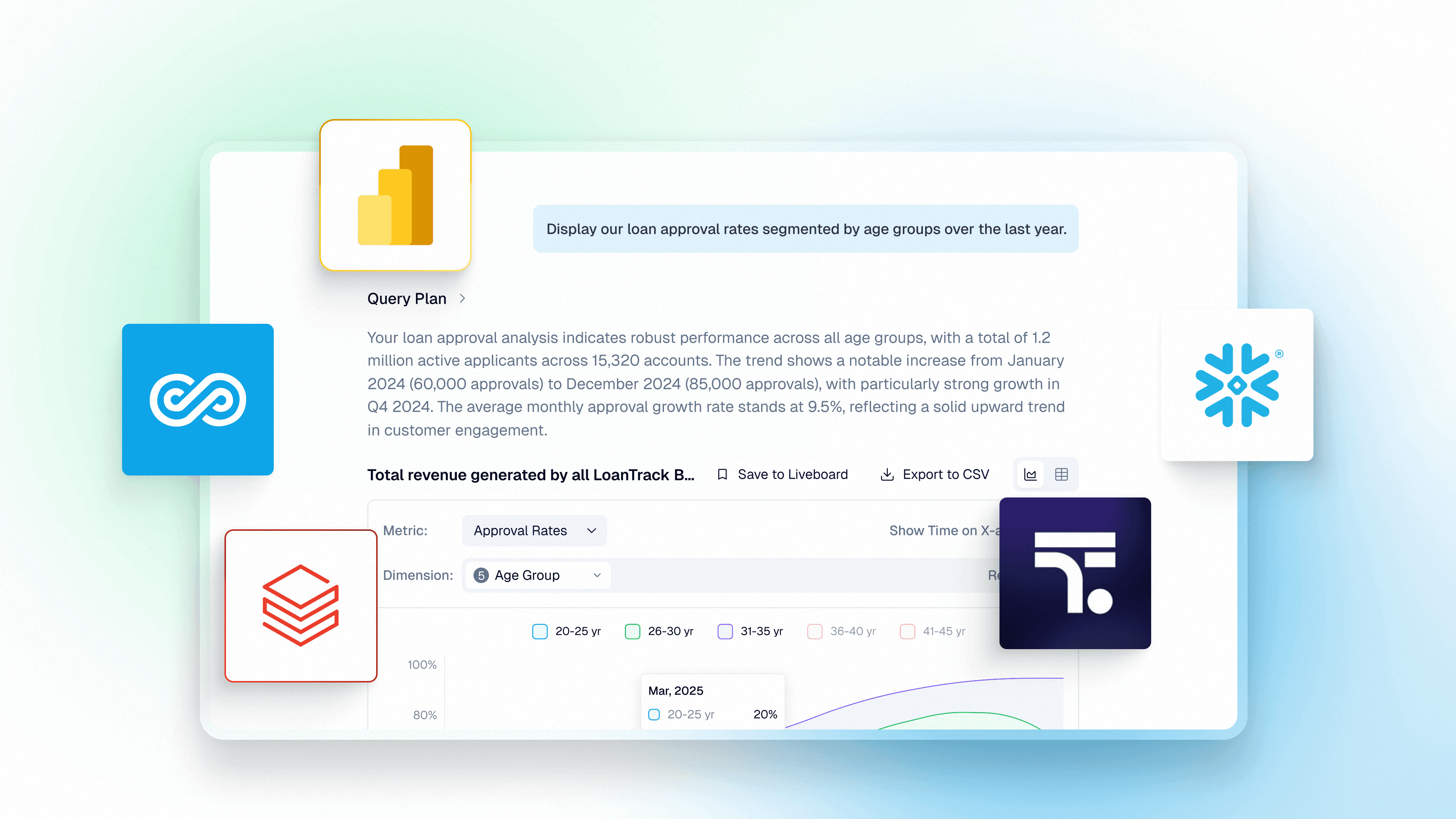 AI analytics interface integrating data platforms including Power BI, Snowflake, Databricks, and ThoughtSpot to generate insights from natural language queries.