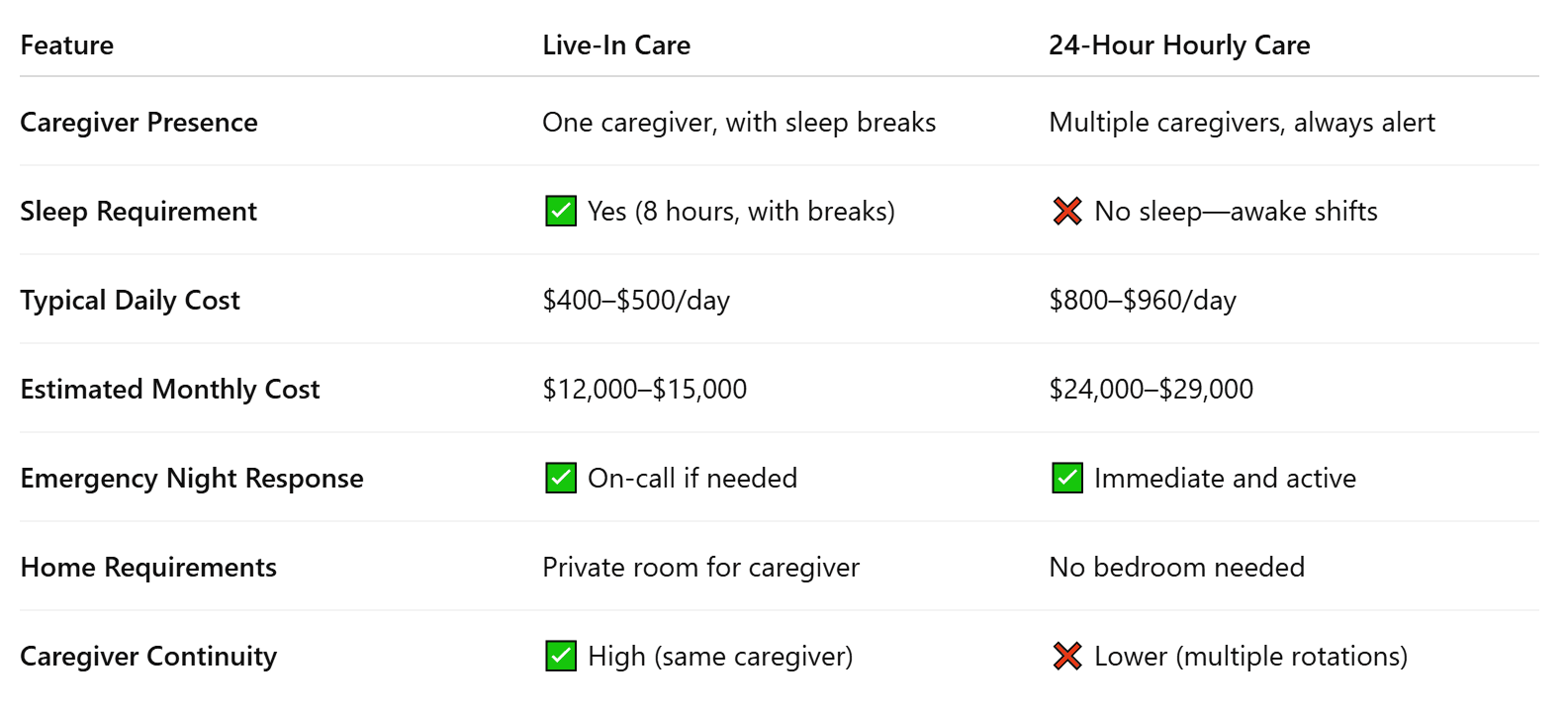 Side-by-Side Comparison: Live-In Care vs. 24-Hour Hourly Care