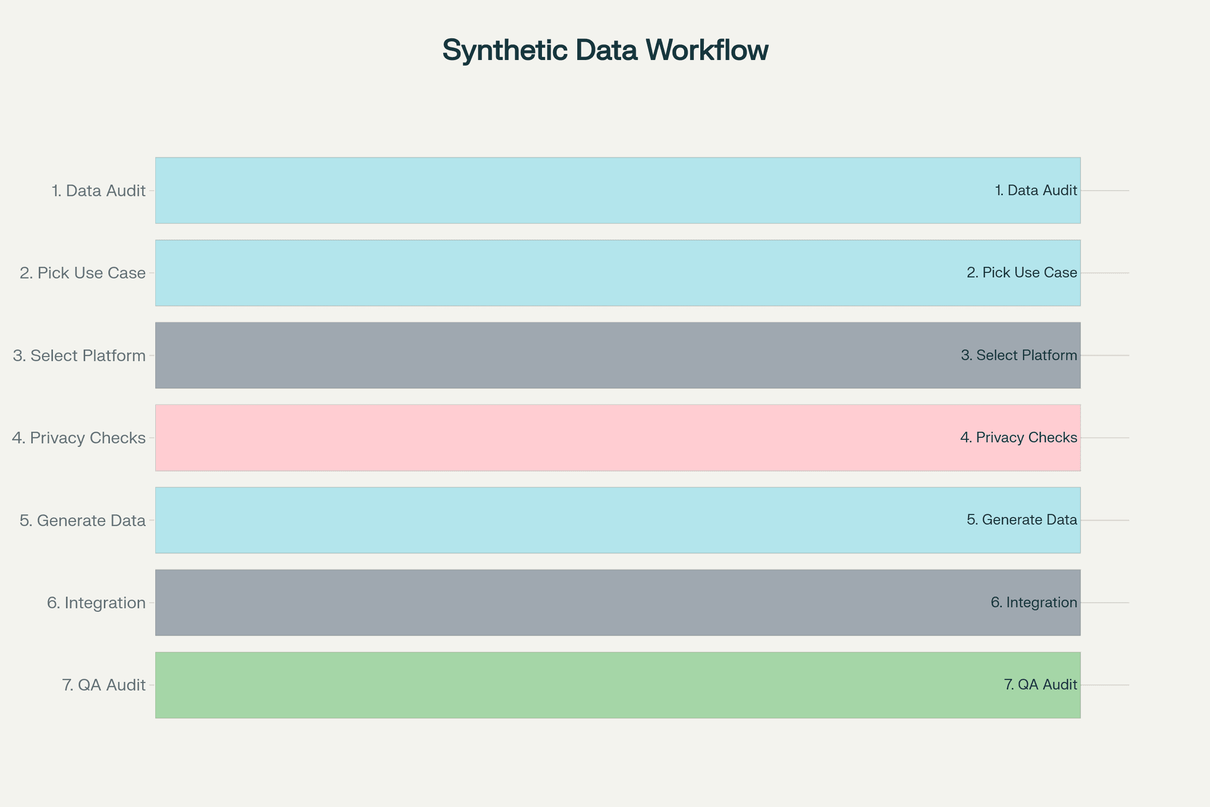 Synthetic Data Project Implementation Workflow (2025)