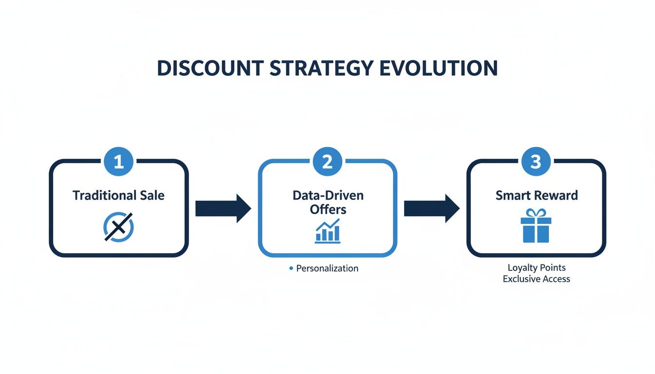 Diagram illustrating the evolution of discount strategies from traditional sales to smart rewards.