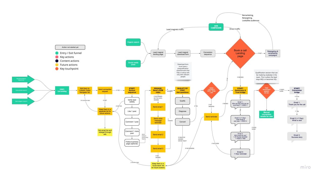 Social selling project for RPA company