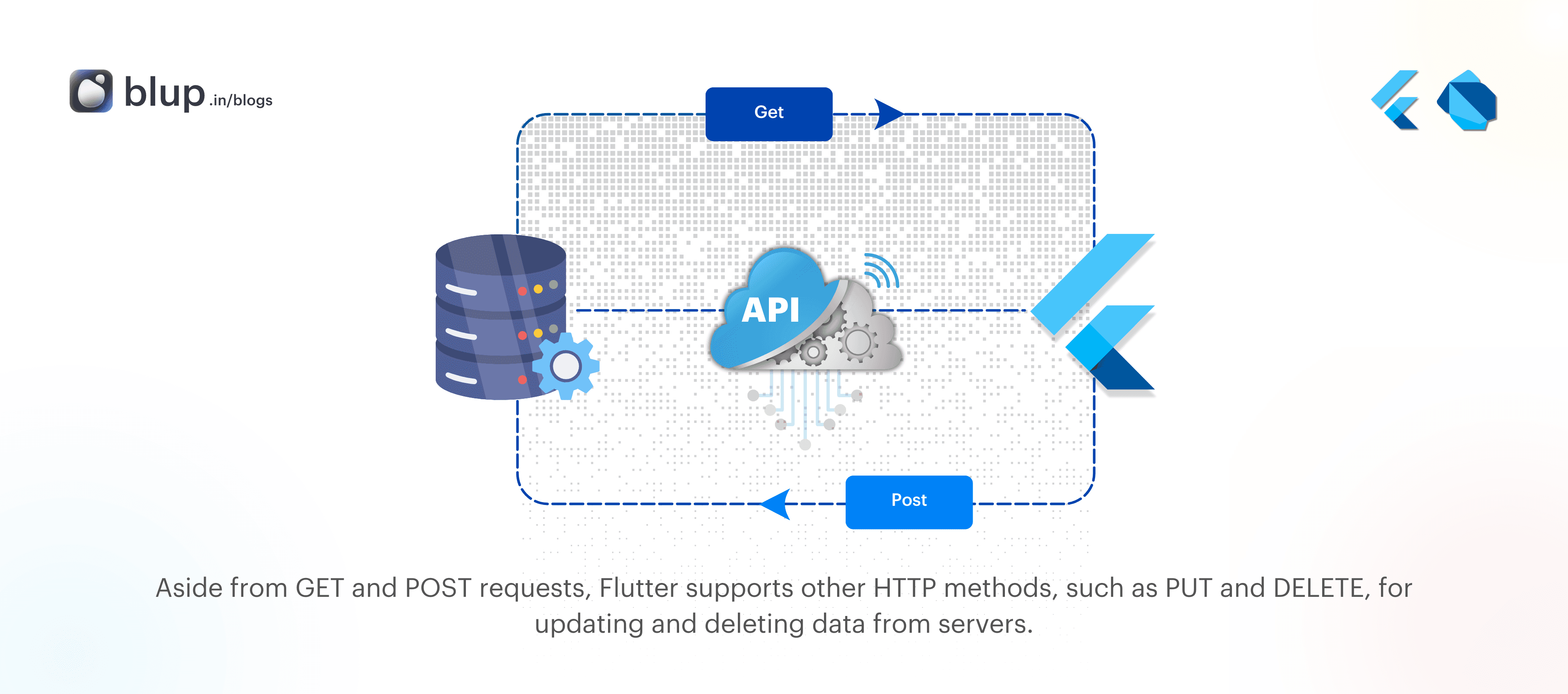 Aside from GET and POST requests, Flutter supports other HTTP methods, such as PUT and DELETE, for updating and deleting data from servers.