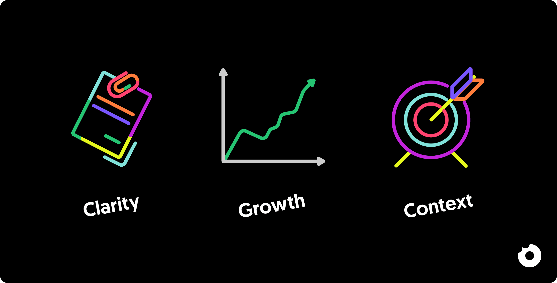 Icons representing clarity, growth, and context