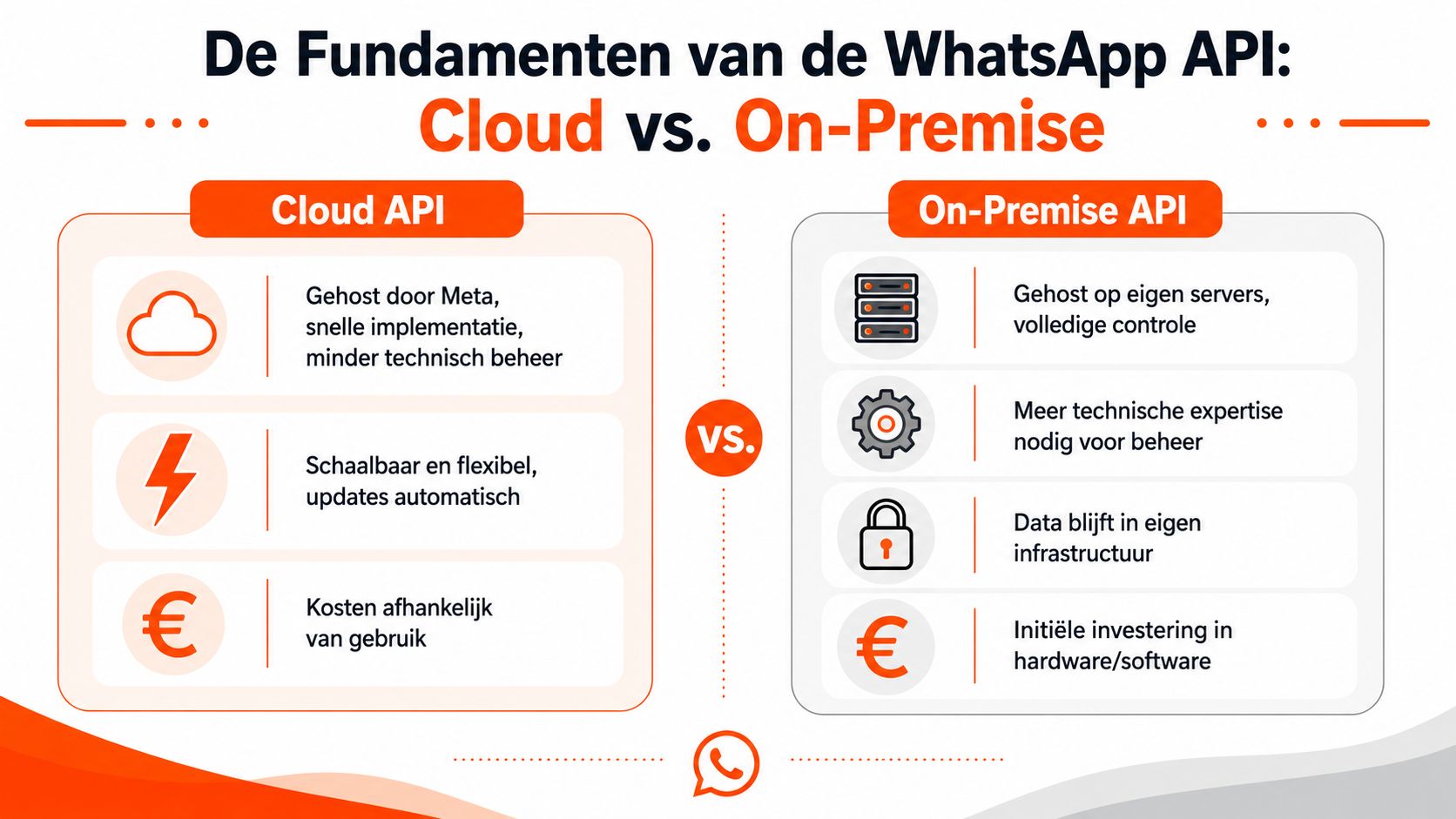 Een overzicht van de WhatsApp API, waarin Cloud en On-Premise oplossingen met elkaar worden vergeleken.