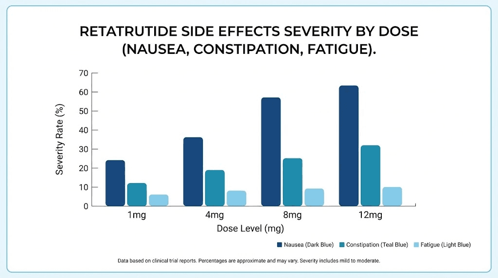 Retatrutide side effect rates by dose level from clinical trial data