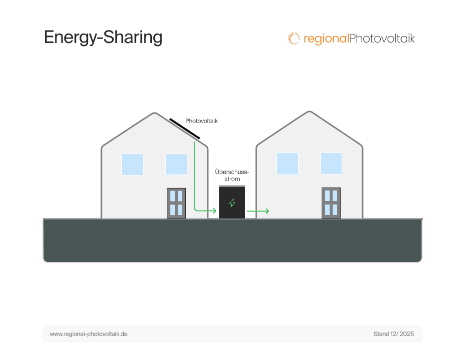 Graphische Darstellung von Energy Sharing