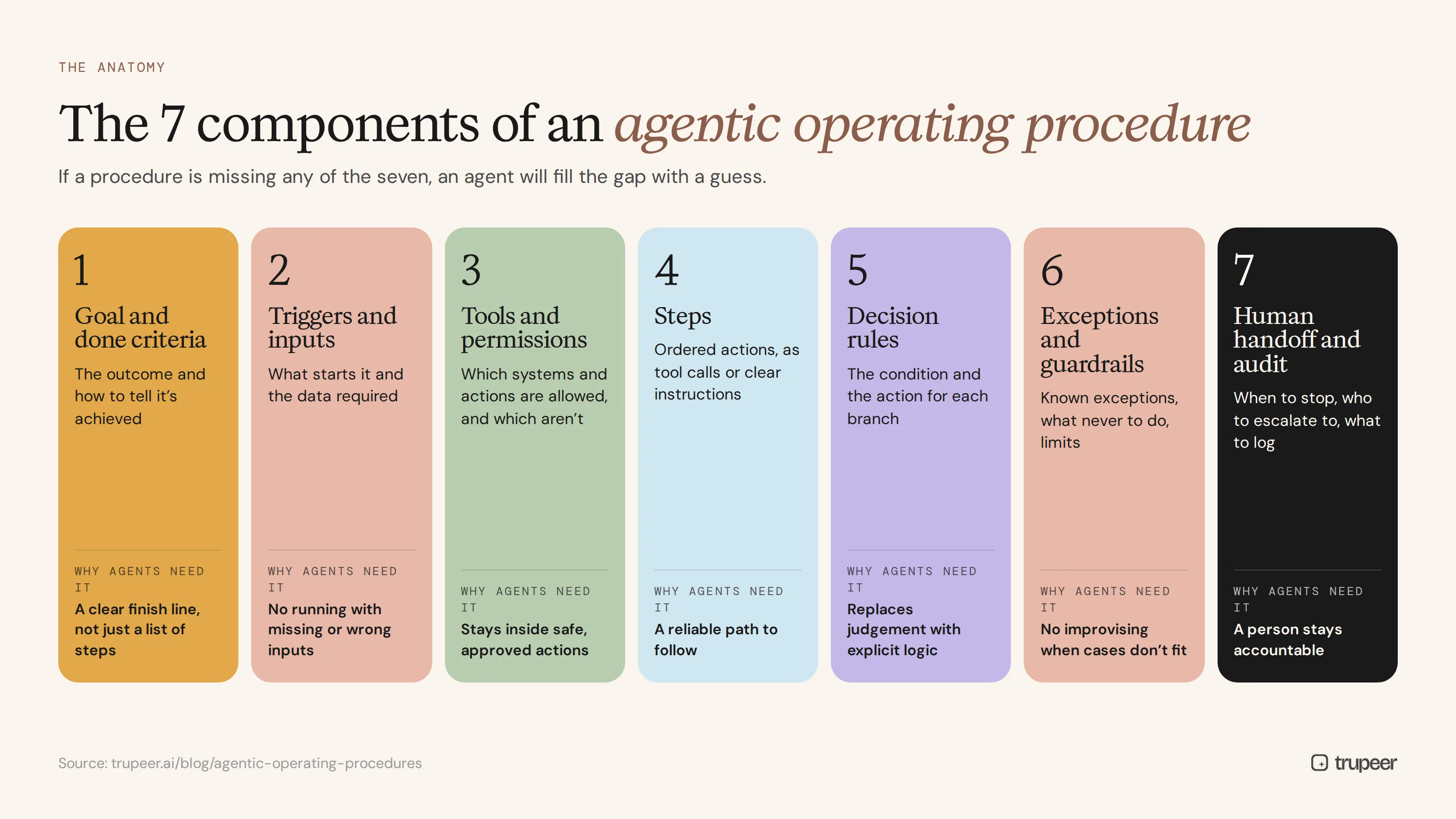The seven components of an agentic operating procedure