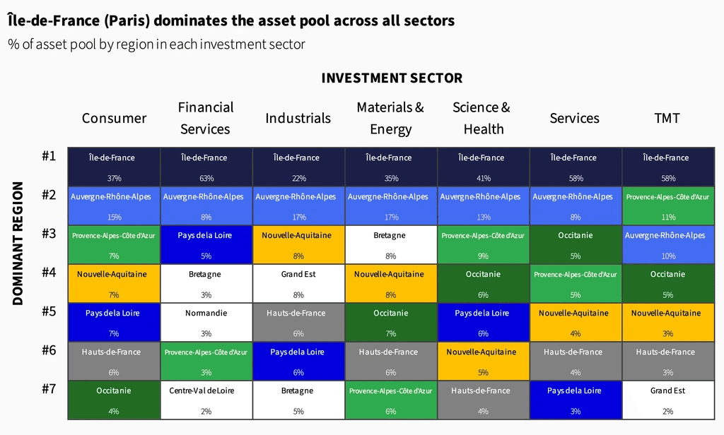 Two pie charts compare US investor dominance. Left chart: 85% US, 8% Europe, 4% Canada by EV managed. Right chart: 79% US, 11% Europe, 6% Canada by count.