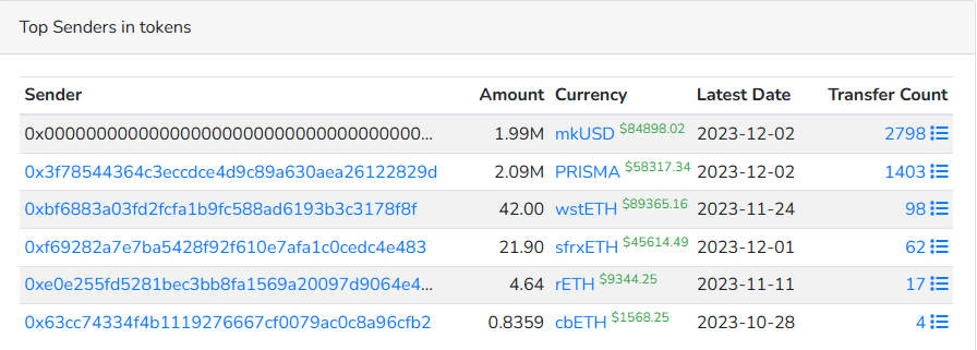 Top Senders in Token - FeeReceiver