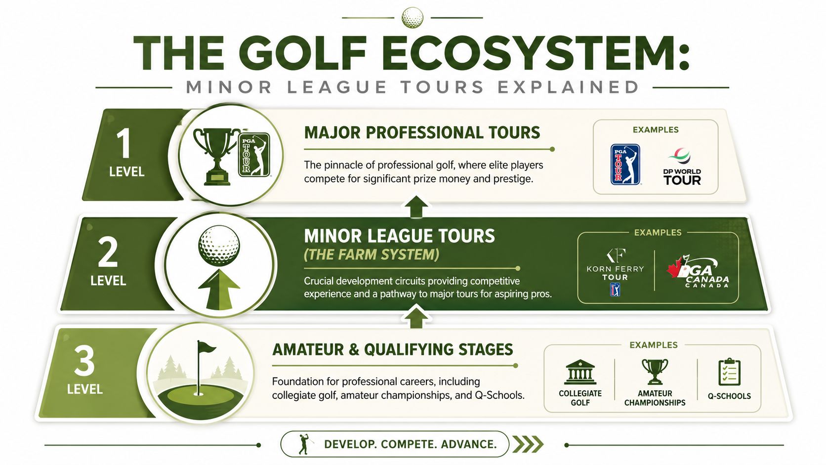 A diagram illustrating the three levels of the golf professional career ecosystem from amateur to major tours.