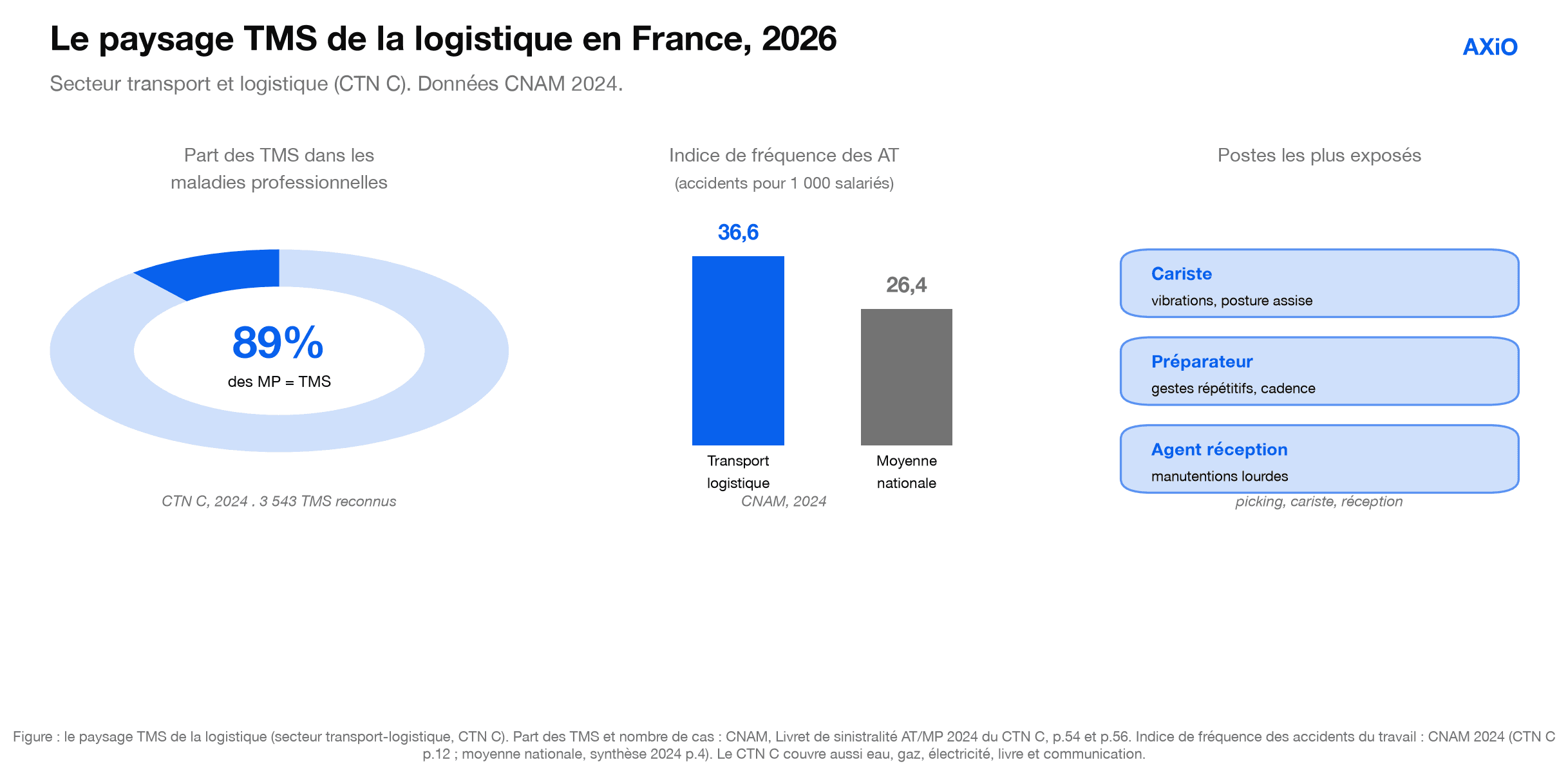 Figure : le paysage TMS de la logistique en France, 2026