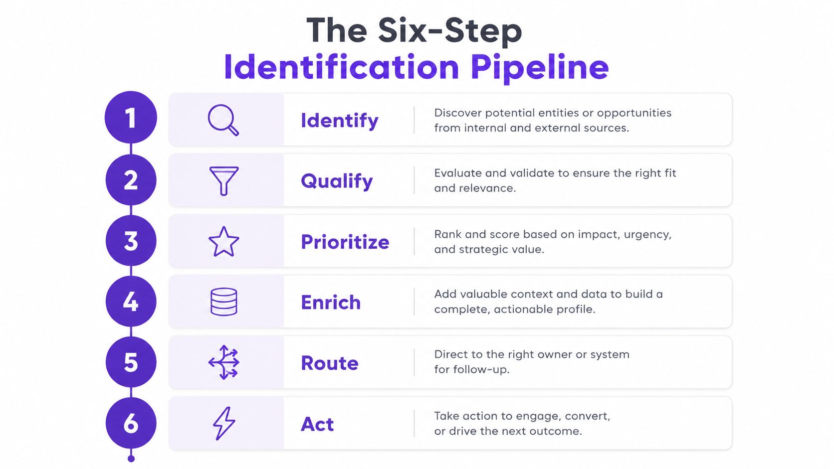 A diagram illustrating the six-step identification pipeline, including stages like Identify, Qualify, Prioritize, Enrich, Route, and Act.