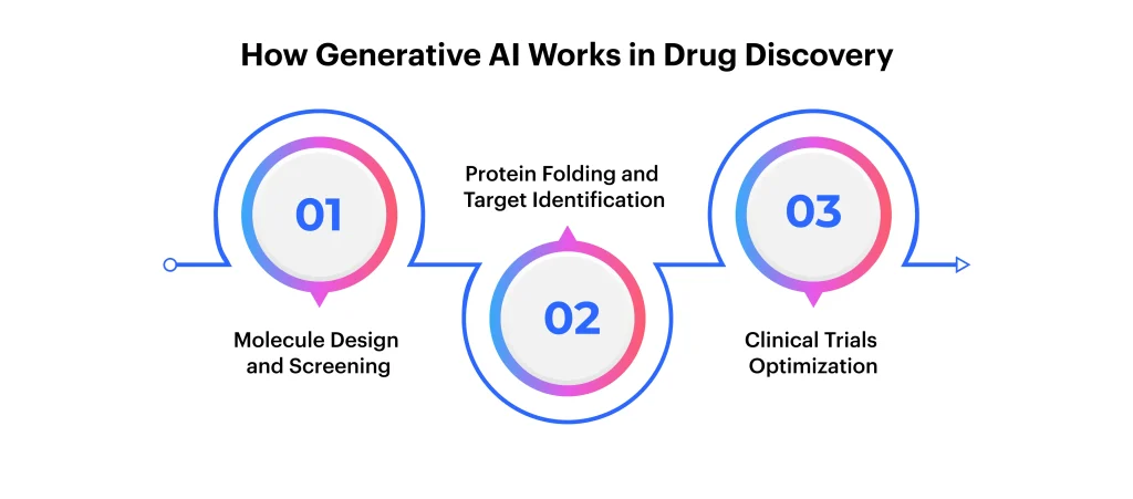 How Generative AI Works in Drug Discovery