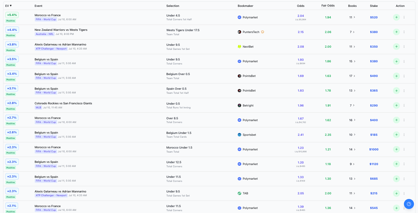 Betsniper's Positive EV tool filtered to totals markets, showing EV percentage, fair odds, selection, and bookmaker for over under opportunities across AFL and NRL.