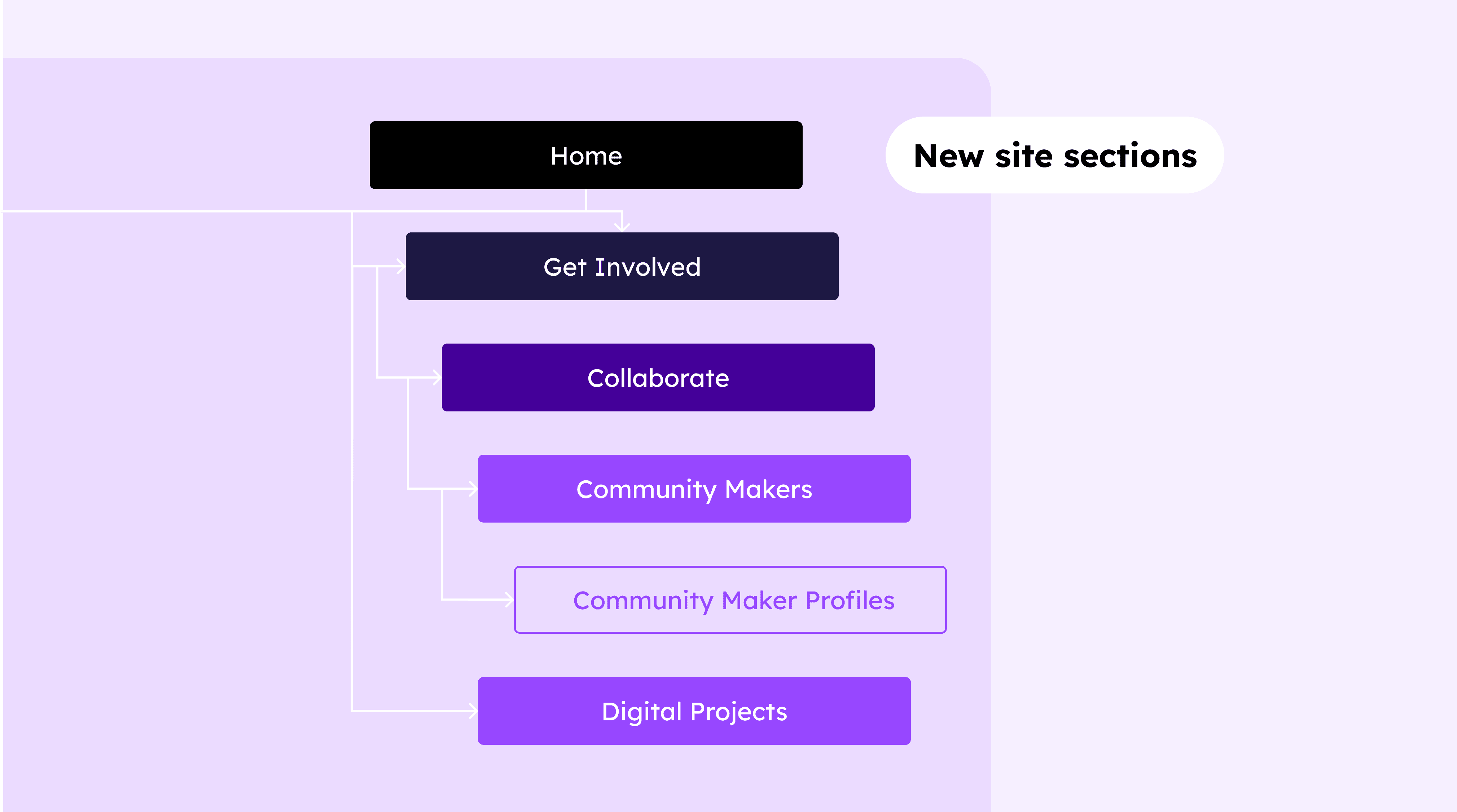 Section of a suggested information architecture diagram for the Textile Museum website, labeled as &quot "New site sections"