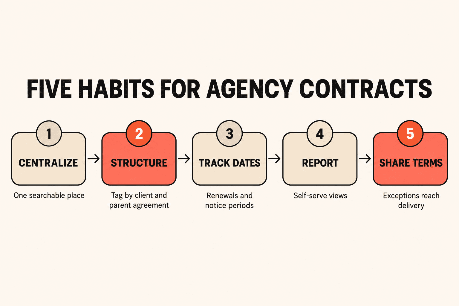 Five habits for agency contracts: centralize, structure, track dates, report, and share terms with delivery