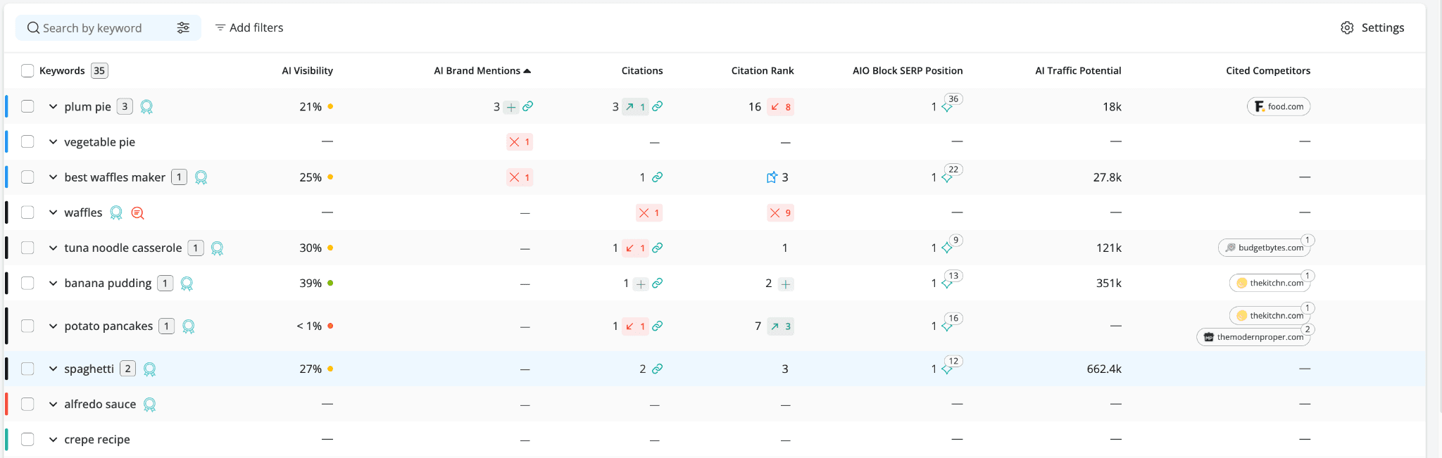 awr-ai-keyword-performance-table-example