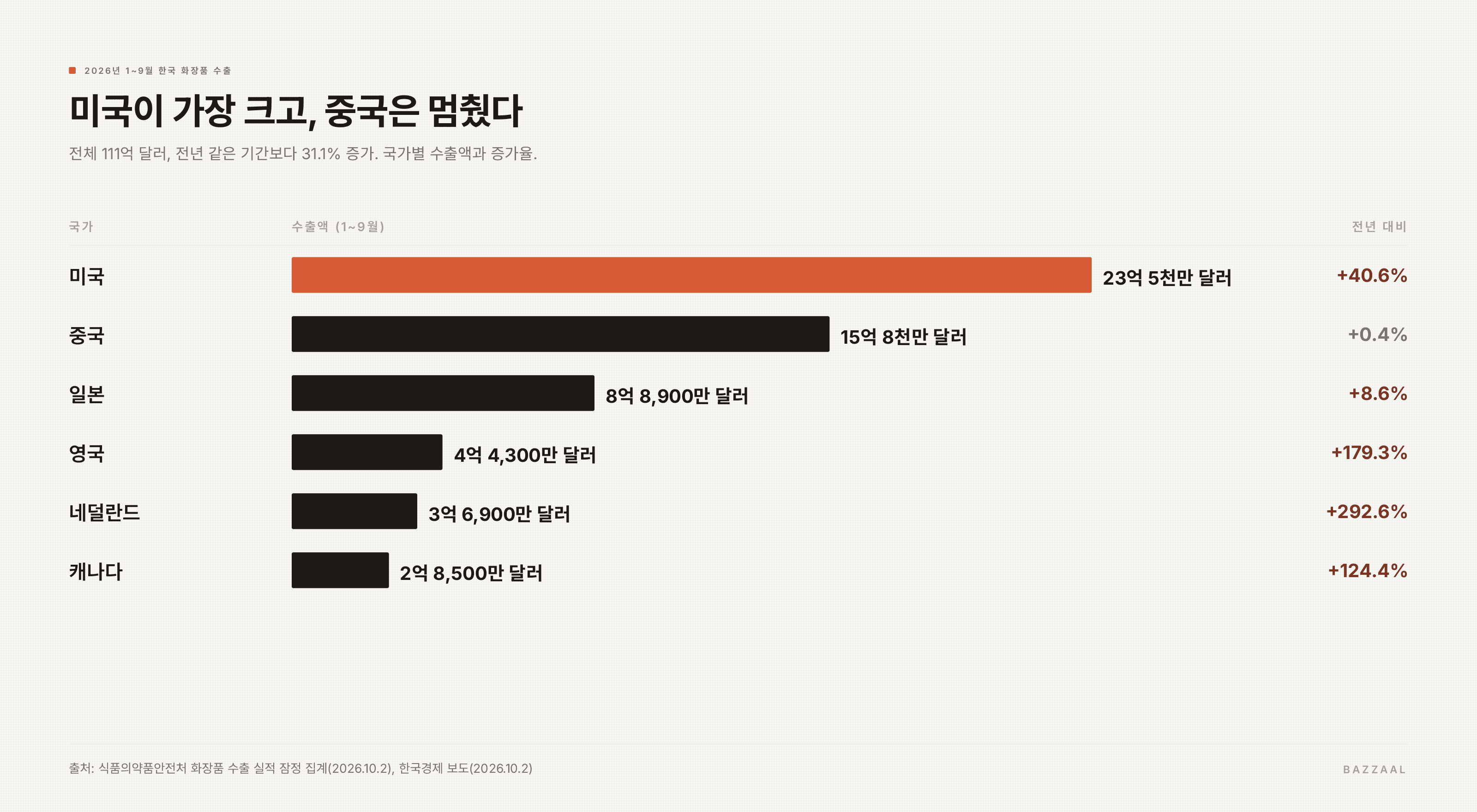 2026년 1~9월 국가별 한국 화장품 수출: 미국 23억 5천만 달러(+40.6%), 중국 15억 8천만 달러(+0.4%), 영국·네덜란드·캐나다는 세 자릿수 증가
