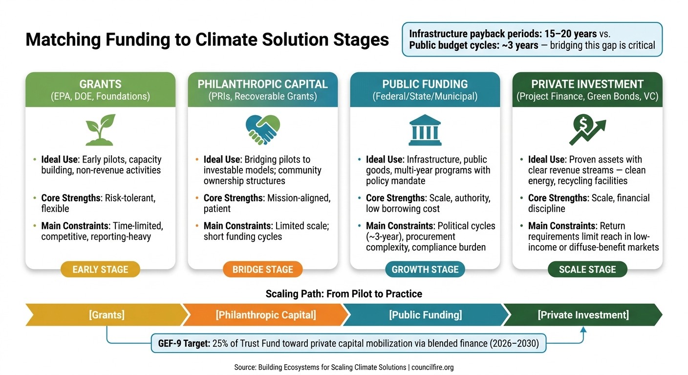 Climate Solution Funding Sources: Match Capital to Stage