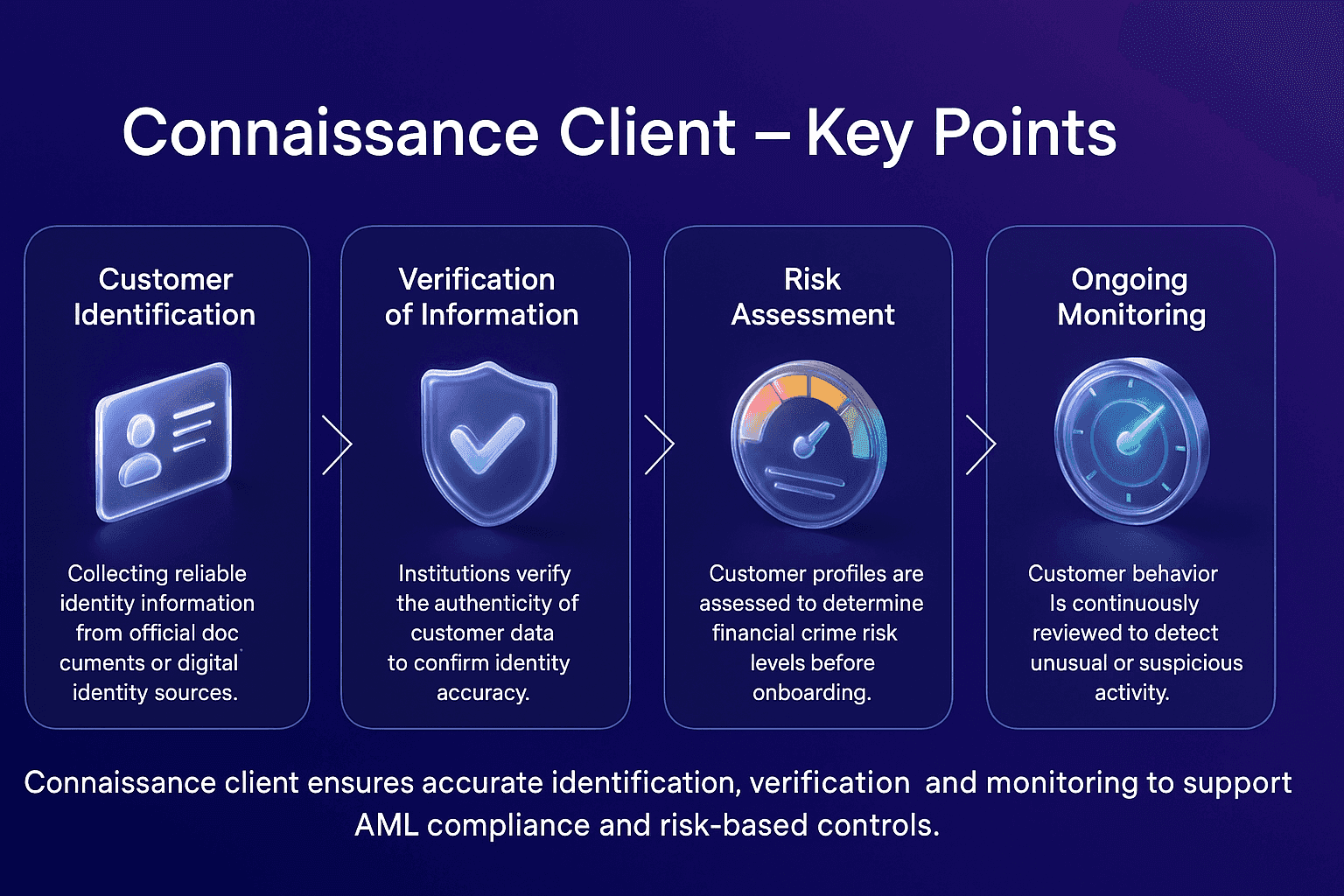 Infographic showing four key elements of connaissance client, displayed in vertical cards with glossy 3D icons for identification, verification, risk assessment and ongoing monitoring on a blue to purple Facctum gradient background.